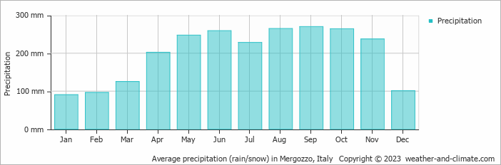 Average monthly rainfall, snow, precipitation in Mergozzo, Italy
