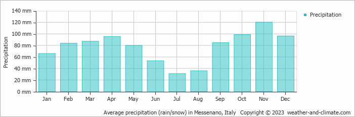 Average monthly rainfall, snow, precipitation in Messenano, Italy