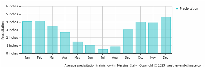 Average precipitation (rain/snow) in Messina, Italy   Copyright © 2022  weather-and-climate.com  