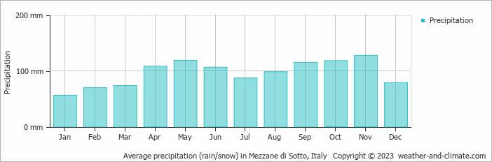 Average monthly rainfall, snow, precipitation in Mezzane di Sotto, Italy