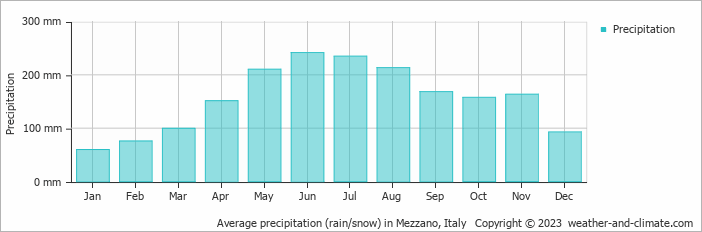 Average monthly rainfall, snow, precipitation in Mezzano, 