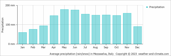 Average monthly rainfall, snow, precipitation in Mezzaselva, Italy
