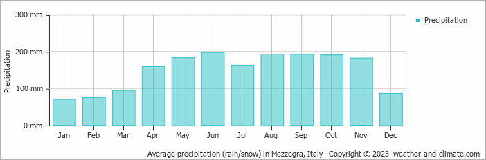 Average monthly rainfall, snow, precipitation in Mezzegra, Italy