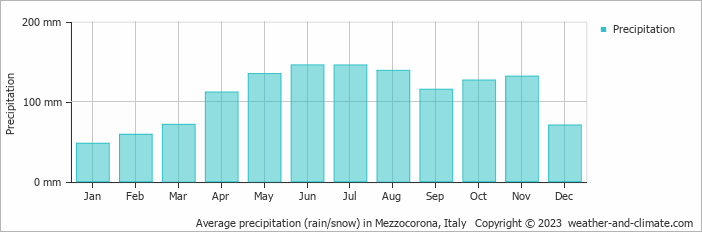 Average monthly rainfall, snow, precipitation in Mezzocorona, Italy