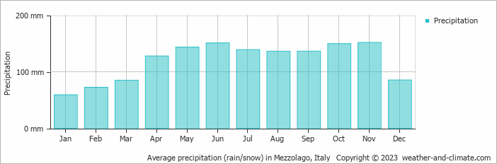 Average monthly rainfall, snow, precipitation in Mezzolago, Italy