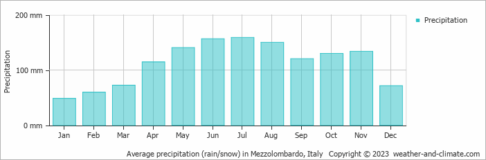 Average monthly rainfall, snow, precipitation in Mezzolombardo, Italy