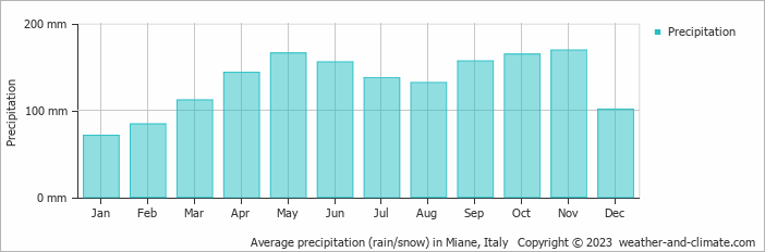 Average monthly rainfall, snow, precipitation in Miane, Italy