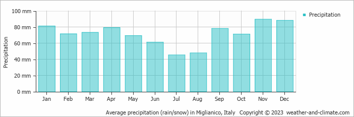 Average monthly rainfall, snow, precipitation in Miglianico, Italy