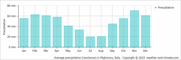 Average monthly rainfall, snow, precipitation in Miglionico, Italy