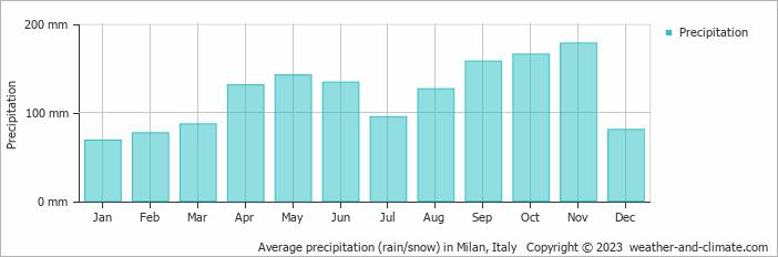 Average precipitation (rain/snow) in Milan, Italy   Copyright © 2023  weather-and-climate.com  