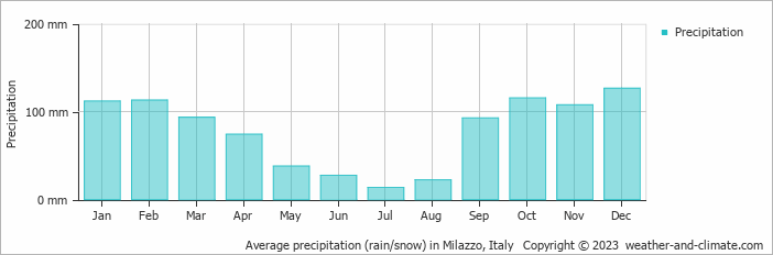 Average monthly rainfall, snow, precipitation in Milazzo, Italy