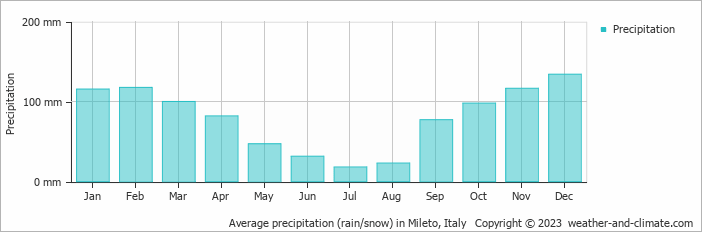 Average monthly rainfall, snow, precipitation in Mileto, Italy