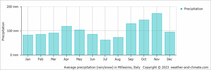 Average monthly rainfall, snow, precipitation in Millesimo, Italy