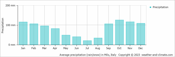 Average monthly rainfall, snow, precipitation in Milo, Italy