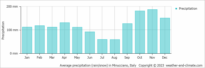 Average monthly rainfall, snow, precipitation in Minucciano, Italy