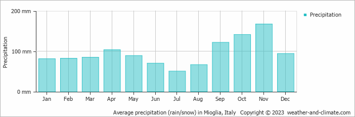 Average monthly rainfall, snow, precipitation in Mioglia, Italy