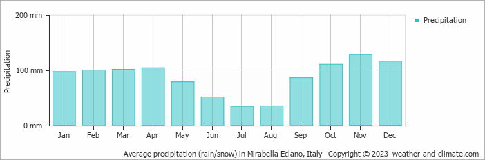 Average monthly rainfall, snow, precipitation in Mirabella Eclano, Italy