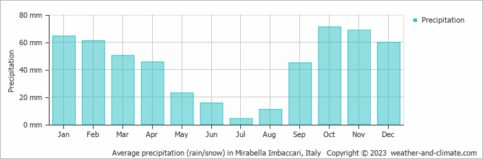 Average monthly rainfall, snow, precipitation in Mirabella Imbaccari, Italy