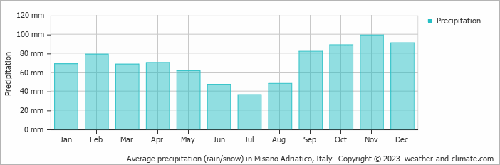 Average monthly rainfall, snow, precipitation in Misano Adriatico, Italy
