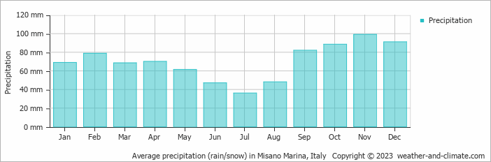Average monthly rainfall, snow, precipitation in Misano Marina, Italy