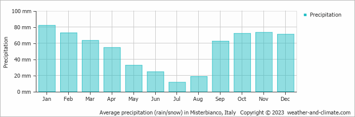 Average monthly rainfall, snow, precipitation in Misterbianco, Italy