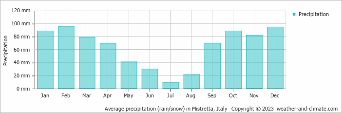 Average monthly rainfall, snow, precipitation in Mistretta, 