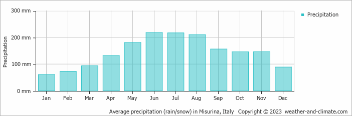 Average monthly rainfall, snow, precipitation in Misurina, Italy