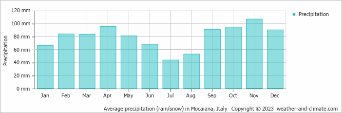 Average monthly rainfall, snow, precipitation in Mocaiana, 