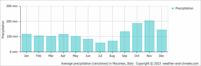Average monthly rainfall, snow, precipitation in Moconesi, Italy