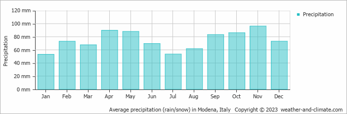Average monthly rainfall, snow, precipitation in Modena, Italy