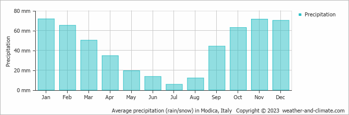 Average monthly rainfall, snow, precipitation in Modica, Italy