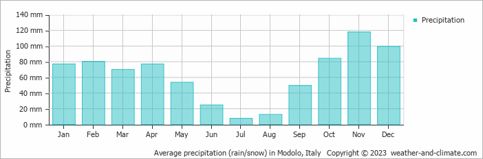 Average monthly rainfall, snow, precipitation in Modolo, 