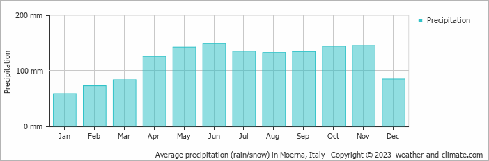 Average monthly rainfall, snow, precipitation in Moerna, Italy