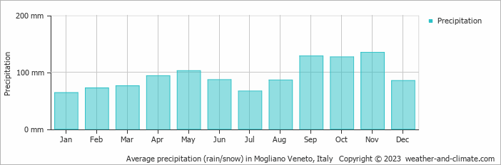 Average monthly rainfall, snow, precipitation in Mogliano Veneto, Italy