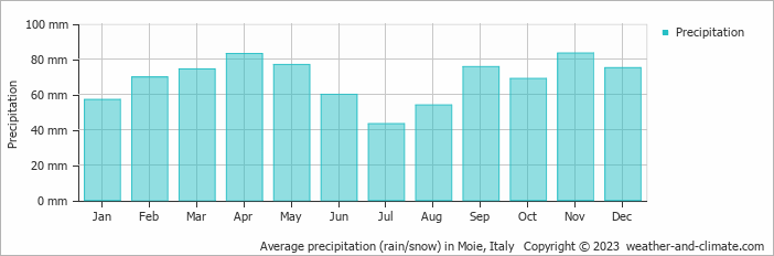 Average monthly rainfall, snow, precipitation in Moie, Italy