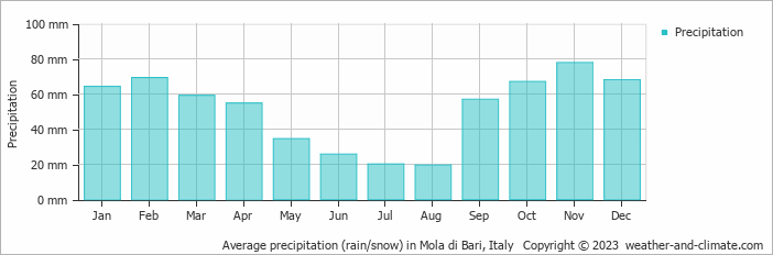 Average monthly rainfall, snow, precipitation in Mola di Bari, Italy
