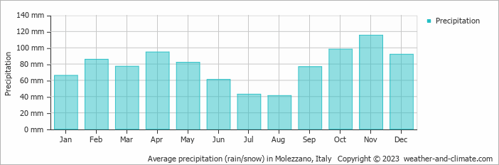 Average monthly rainfall, snow, precipitation in Molezzano, Italy