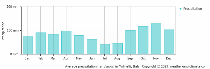 Average monthly rainfall, snow, precipitation in Molinelli, Italy
