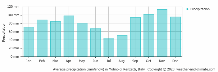Average monthly rainfall, snow, precipitation in Molino di Renzetti, Italy