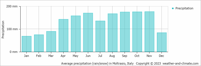 Average monthly rainfall, snow, precipitation in Moltrasio, Italy