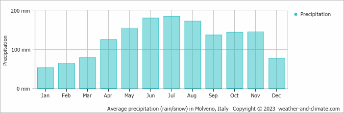 Average monthly rainfall, snow, precipitation in Molveno, Italy