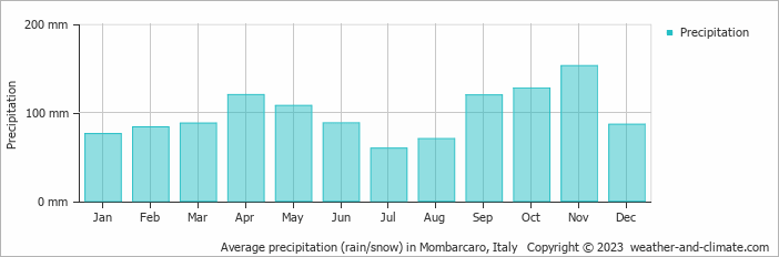 Average monthly rainfall, snow, precipitation in Mombarcaro, Italy