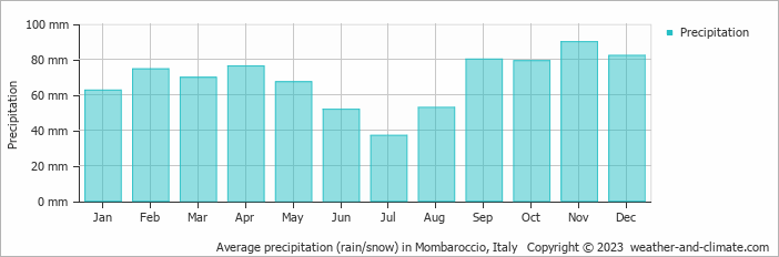 Average monthly rainfall, snow, precipitation in Mombaroccio, Italy