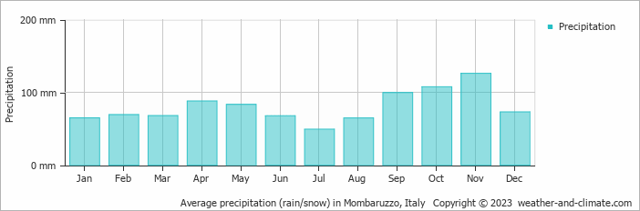 Average monthly rainfall, snow, precipitation in Mombaruzzo, Italy