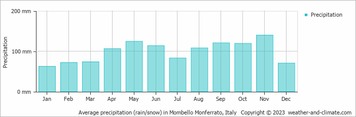 Average monthly rainfall, snow, precipitation in Mombello Monferrato, Italy