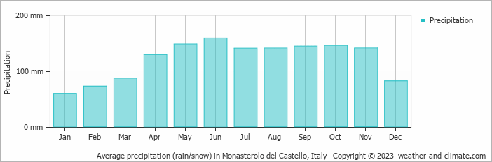 Average monthly rainfall, snow, precipitation in Monasterolo del Castello, Italy