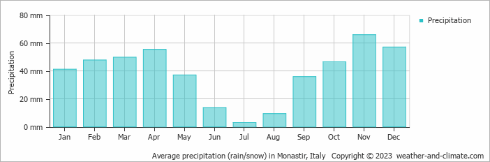 Average monthly rainfall, snow, precipitation in Monastir, Italy