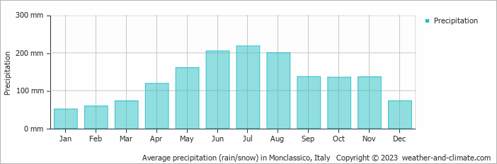 Average monthly rainfall, snow, precipitation in Monclassico, Italy