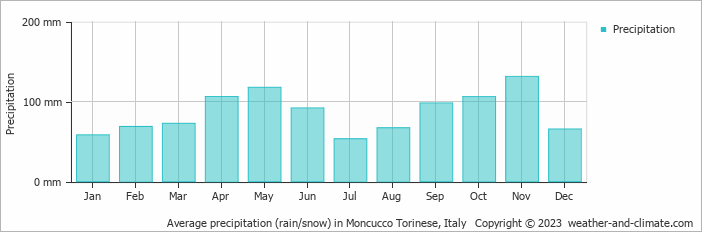Average monthly rainfall, snow, precipitation in Moncucco Torinese, Italy