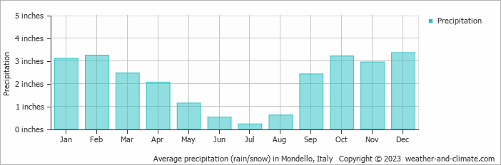 Average precipitation (rain/snow) in Palermo, Italy   Copyright © 2022  weather-and-climate.com  